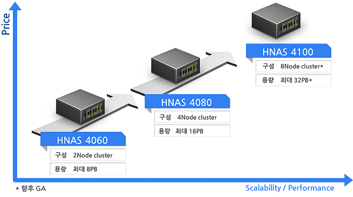 HNAS4060 HNAS4080 HNAS4100