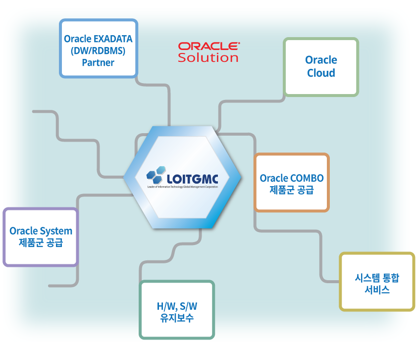 Oracle Solution